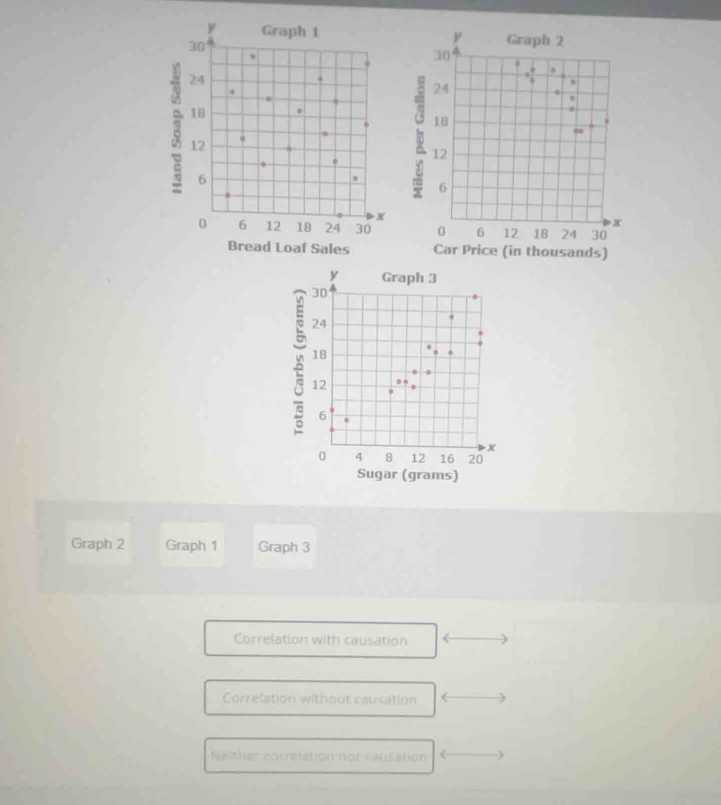 graph 1 hand soap sales bread loaf sales graph 2 miles per gallon car p…