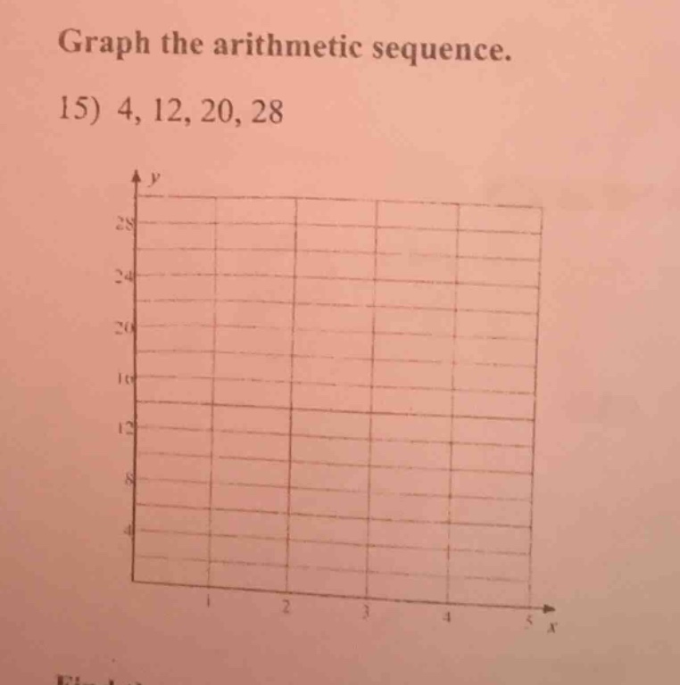 graph the arithmetic sequence. 15) 4, 12, 20, 28