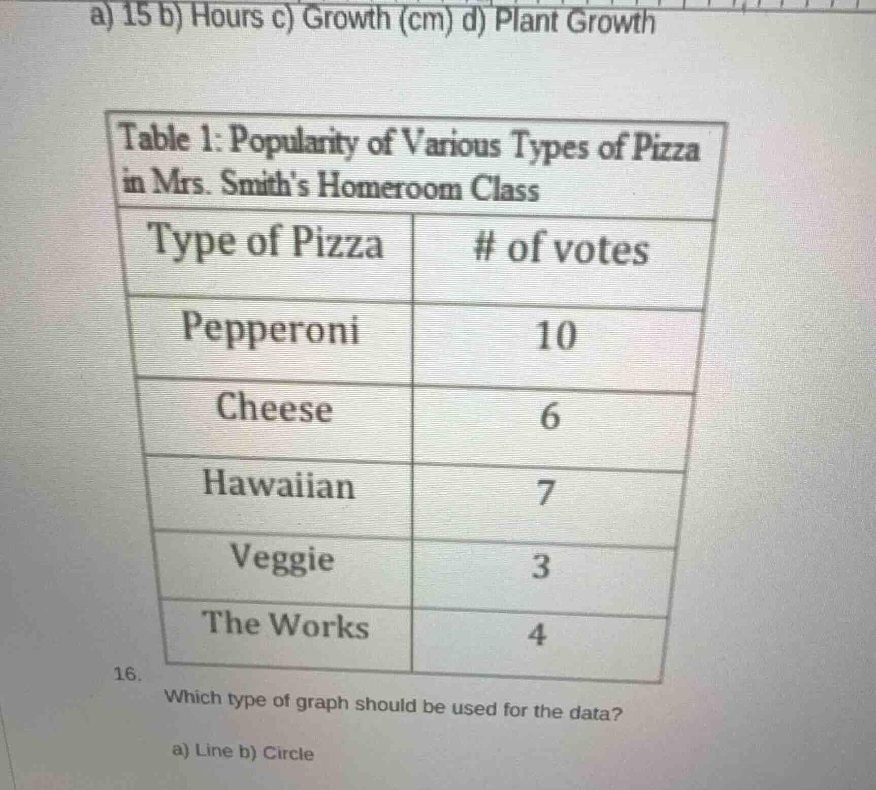 a) 15 b) hours c) growth (cm) d) plant growth table 1: popularity of va…