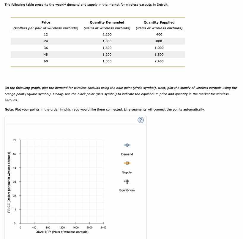 the following table presents the weekly demand and supply in the market…