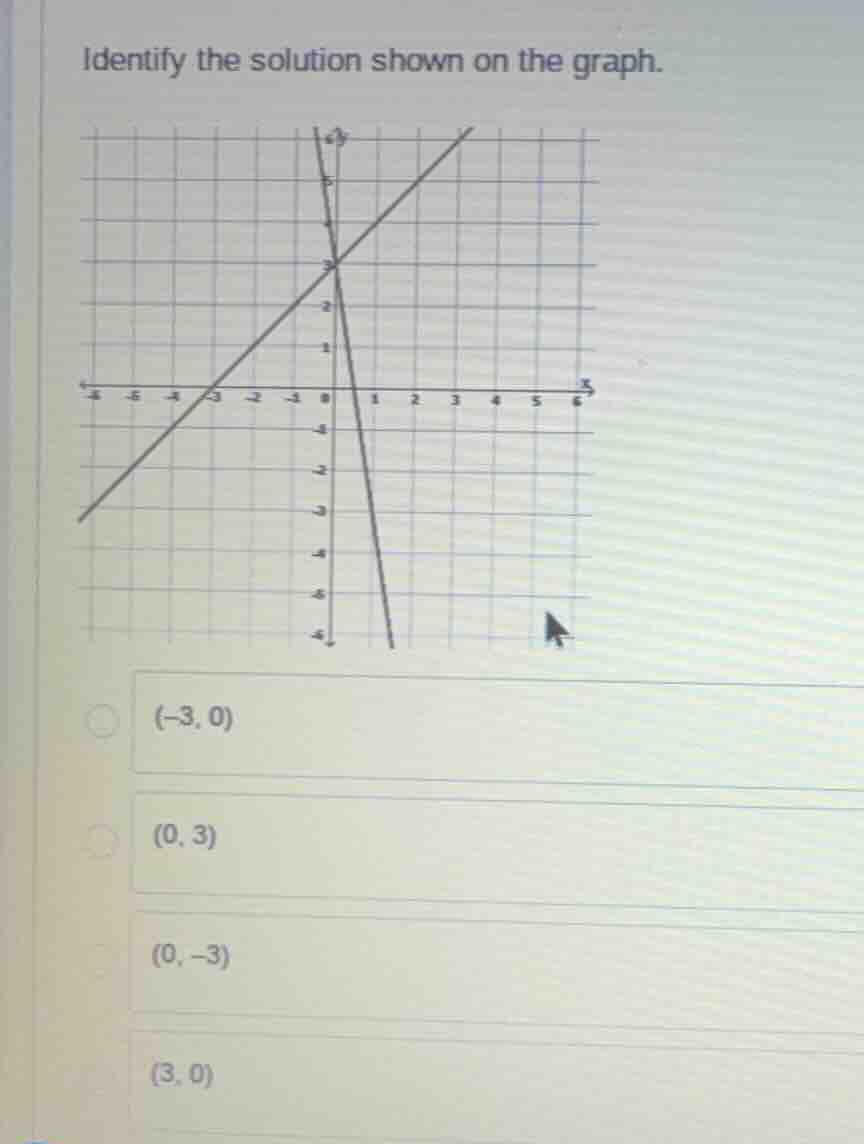 identify the solution shown on the graph. (-3, 0) (0, 3) (0, -3) (3, 0)