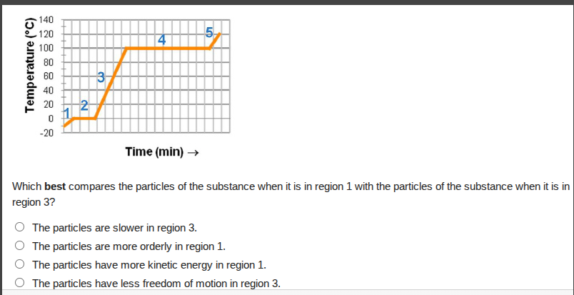 which best compares the particles of the substance when it is in region…