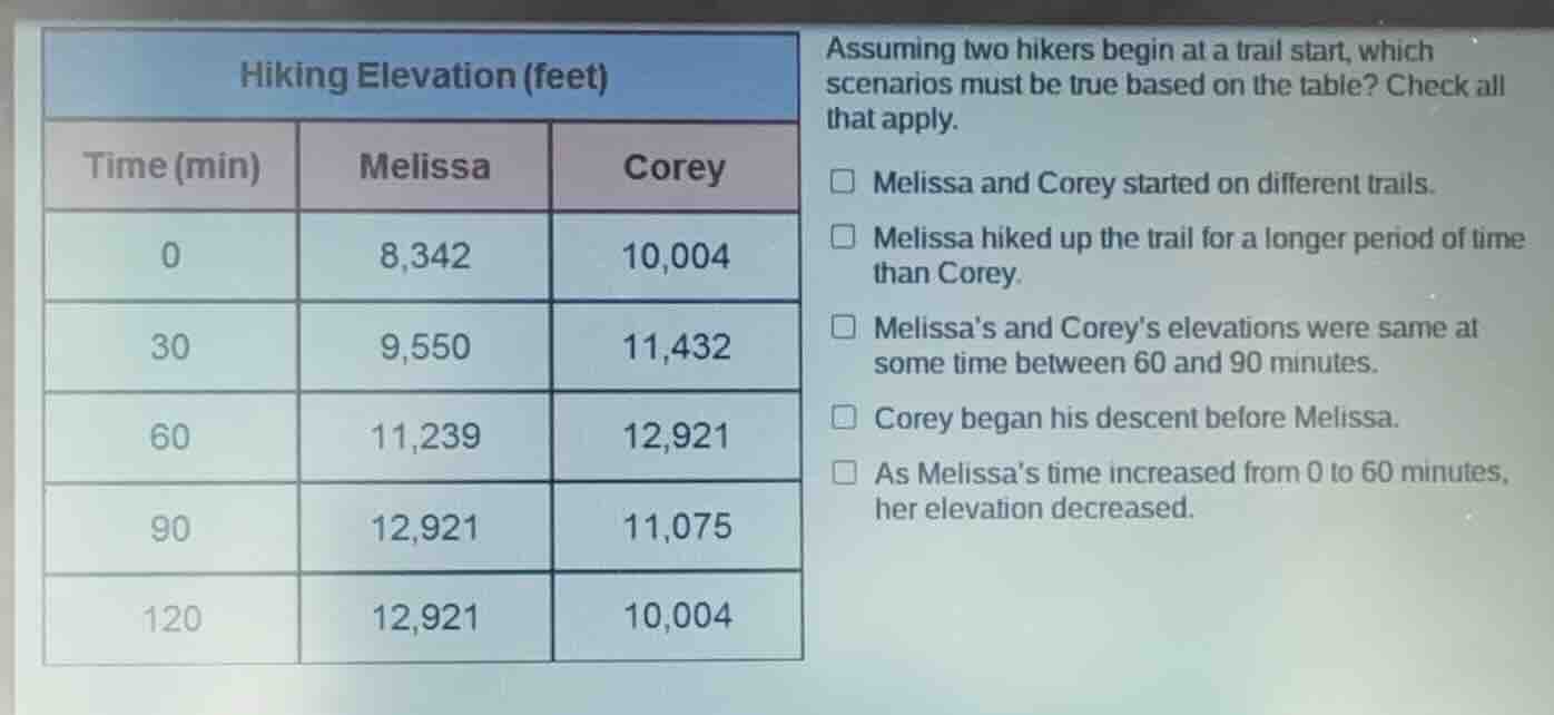 hiking elevation (feet)time (min)\tmelissa\tcorey0\t8,342\t10,00430\t9,…