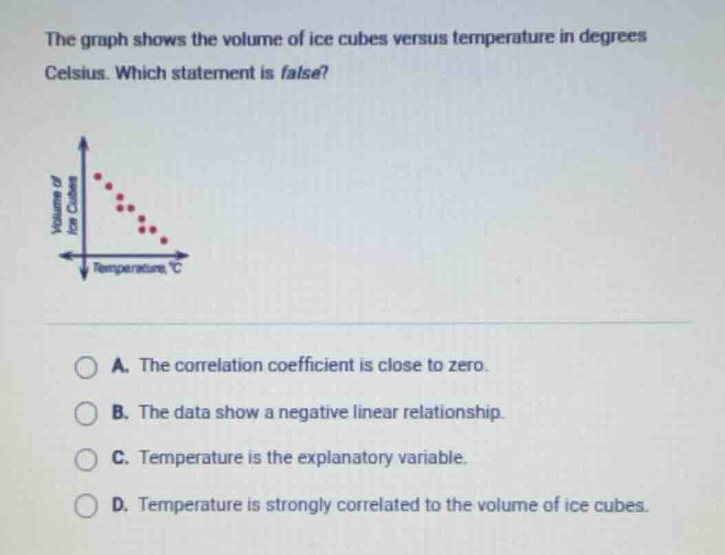 the graph shows the volume of ice cubes versus temperature in degrees c…