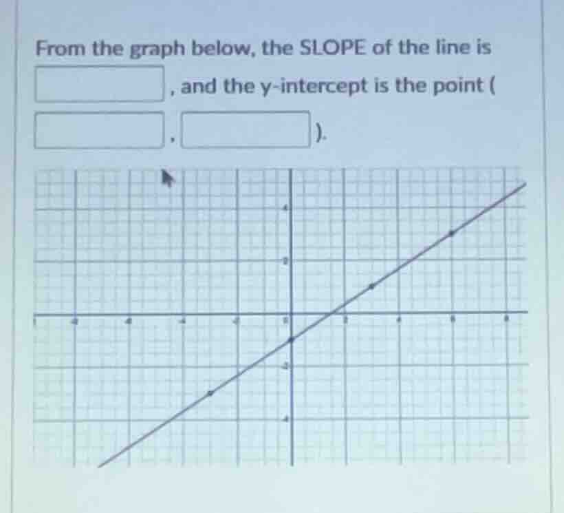 from the graph below, the slope of the line is , and the y-intercept is…