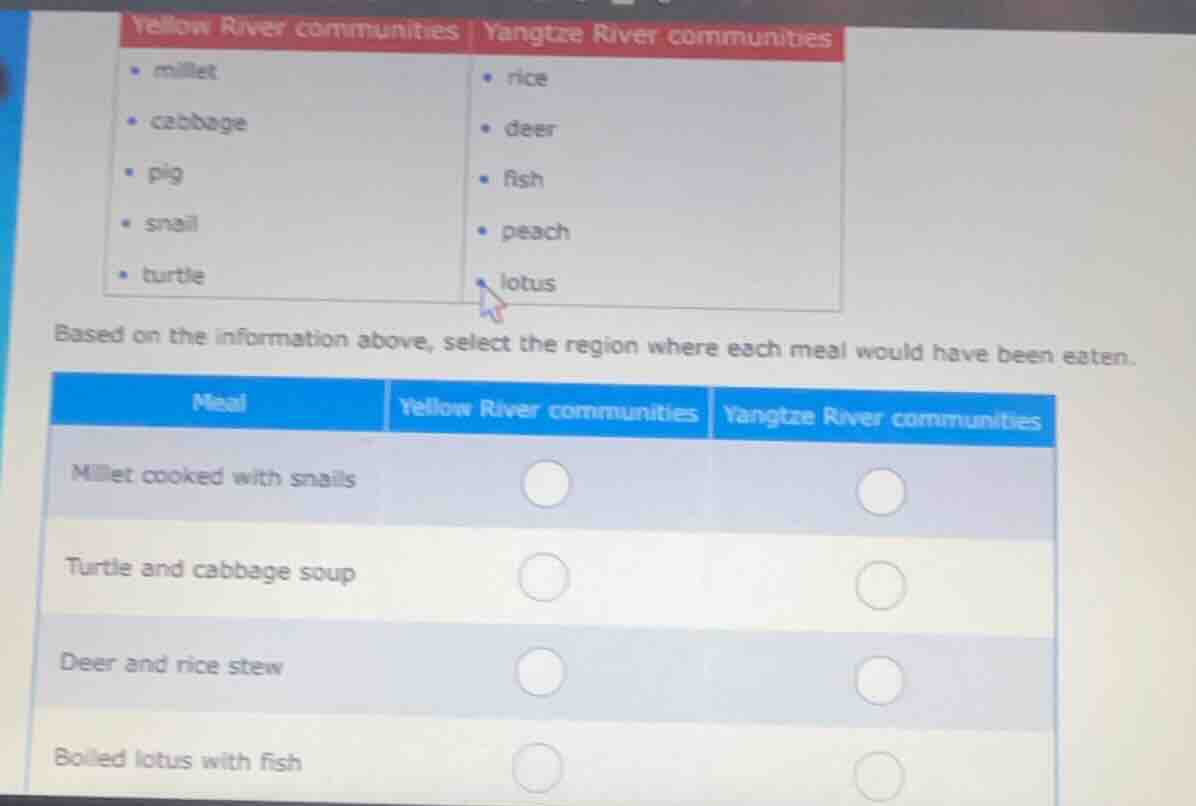 yellow river communities | yangtze river communities• millet• cabbage• …