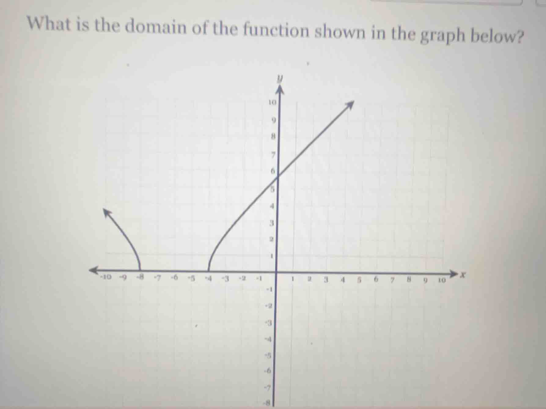 what is the domain of the function shown in the graph below?