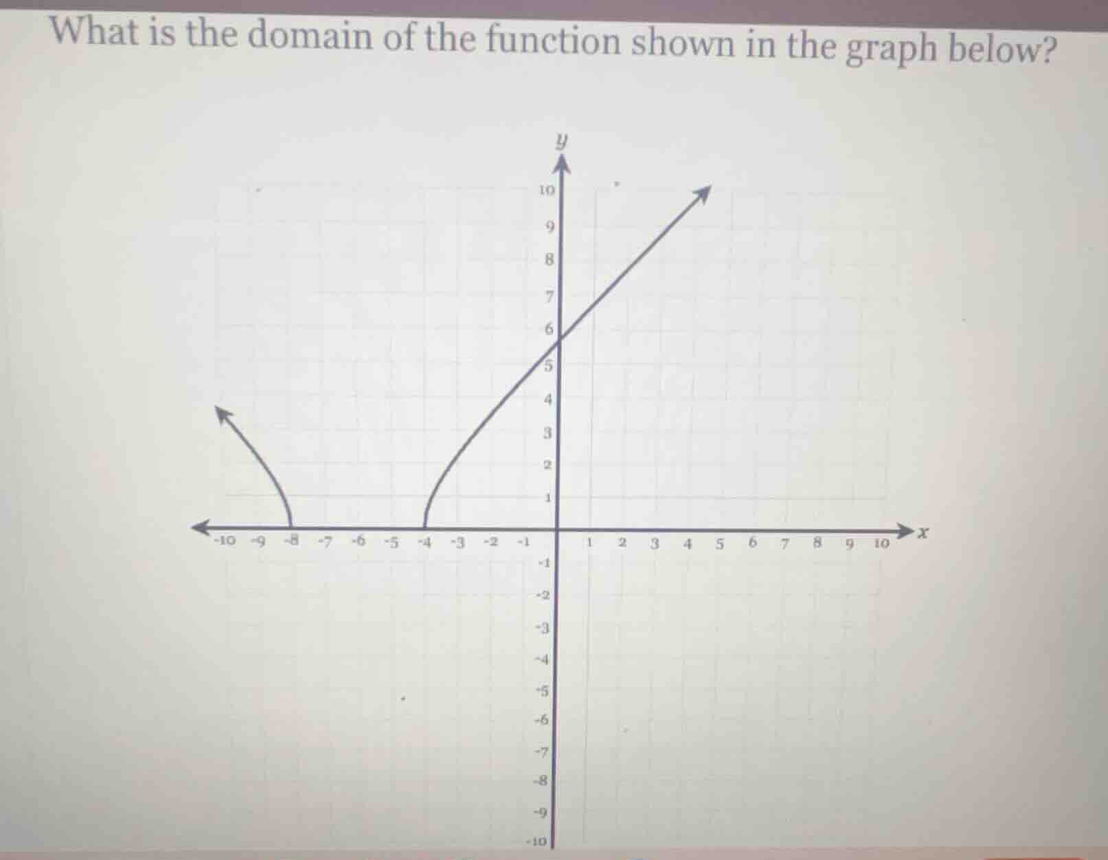 what is the domain of the function shown in the graph below?