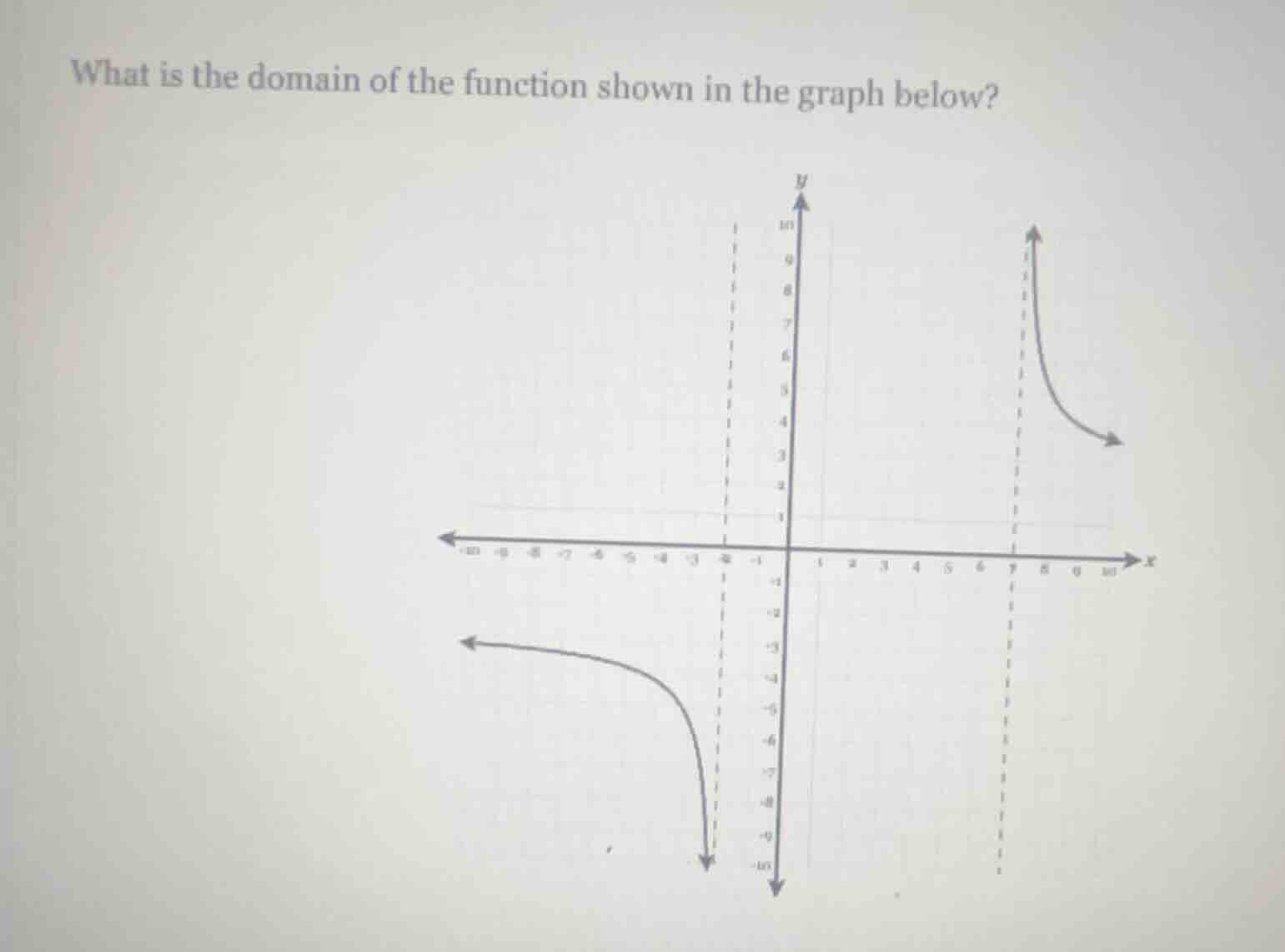 what is the domain of the function shown in the graph below?