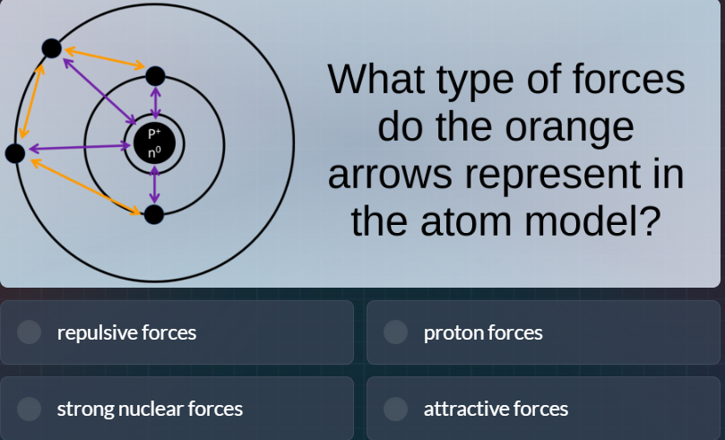 what type of forces do the orange arrows represent in the atom model? r…