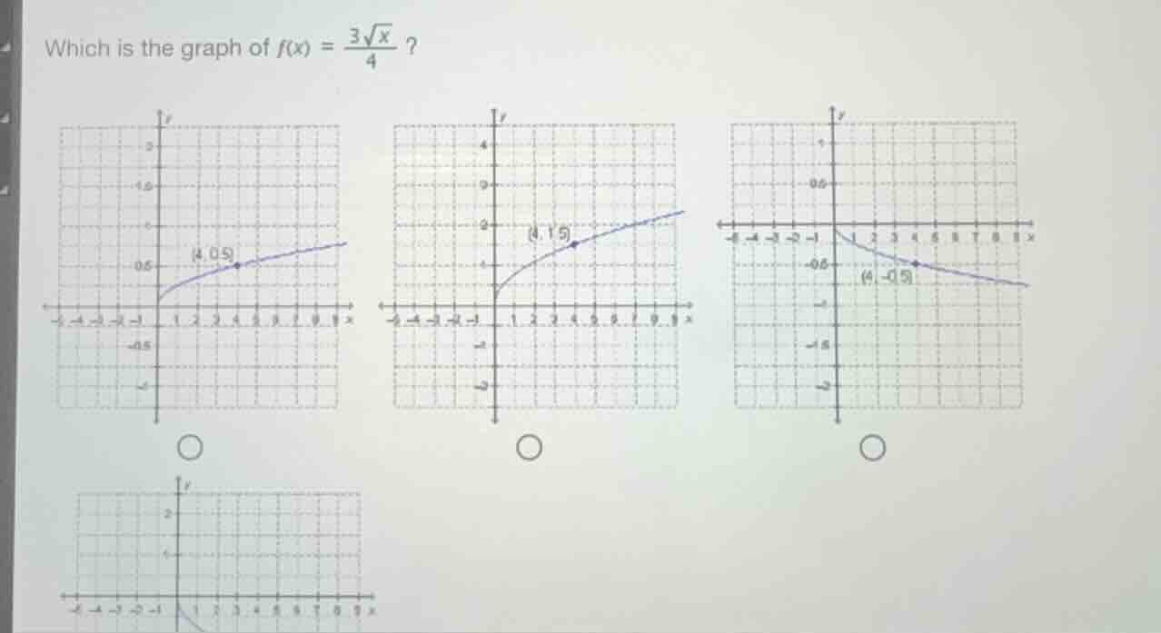 which is the graph of $f(x) = \\frac{3\\sqrt{x}}{4}$?