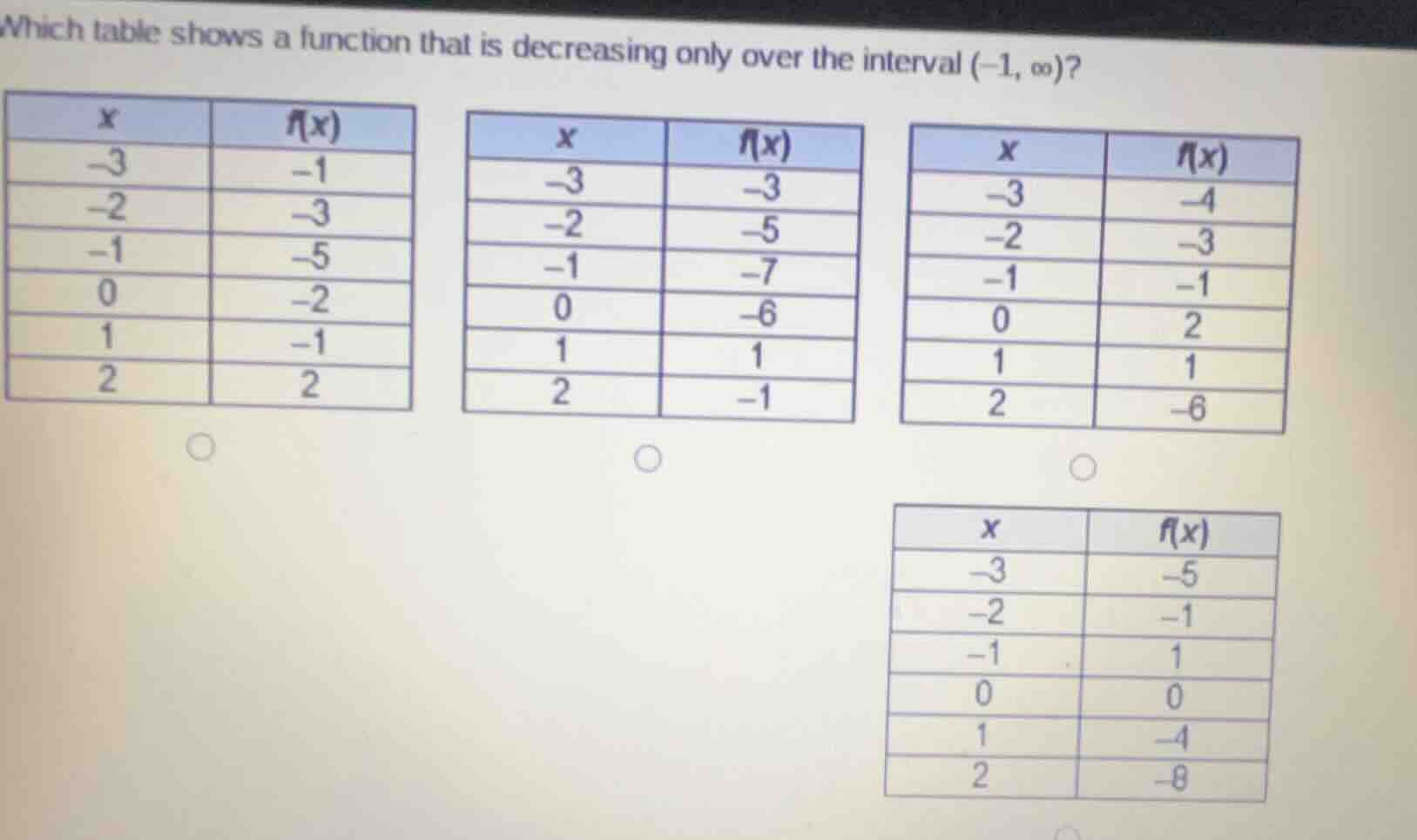 which table shows a function that is decreasing only over the interval …