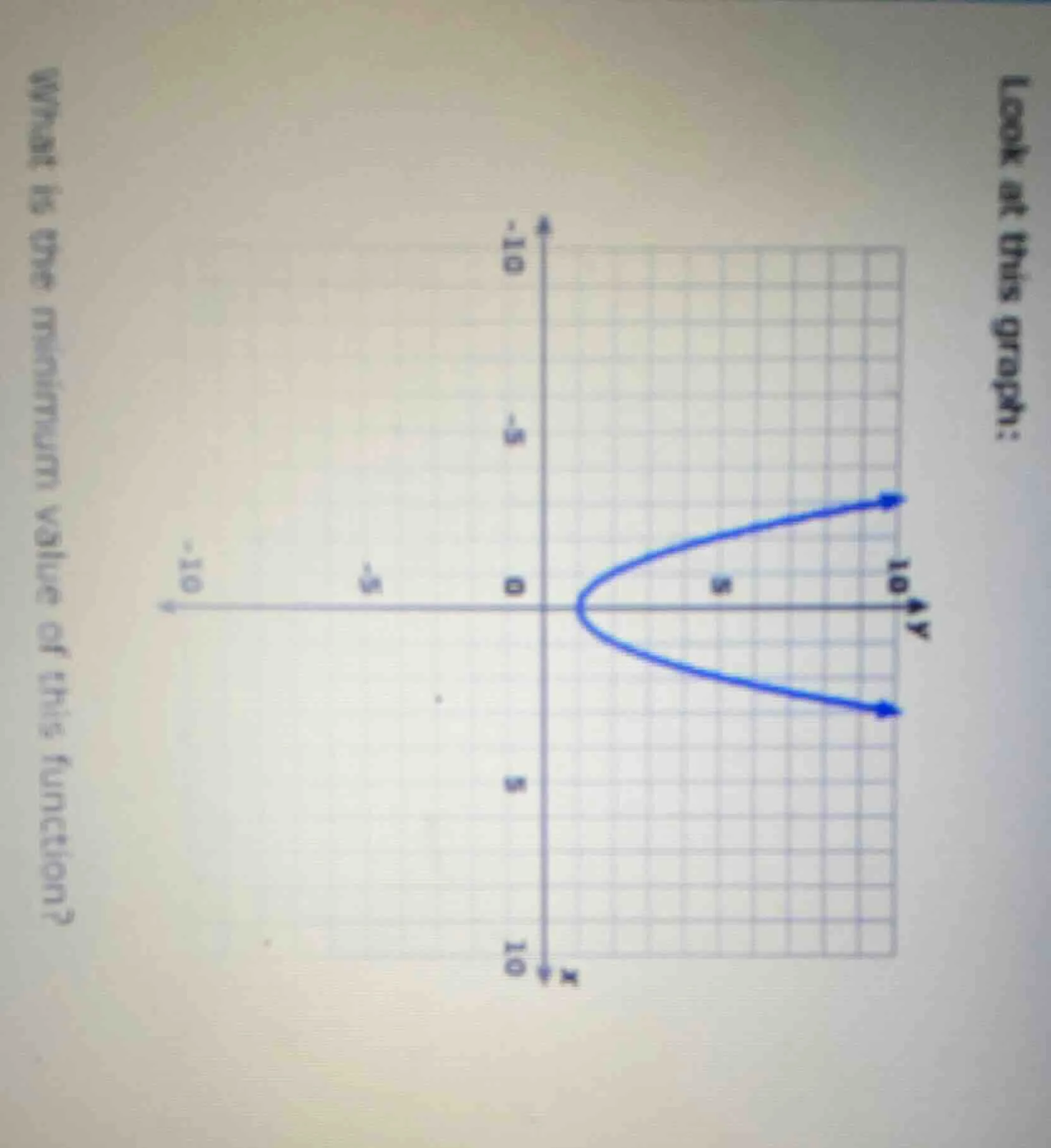 look at this graph: what is the minimum value of this function?