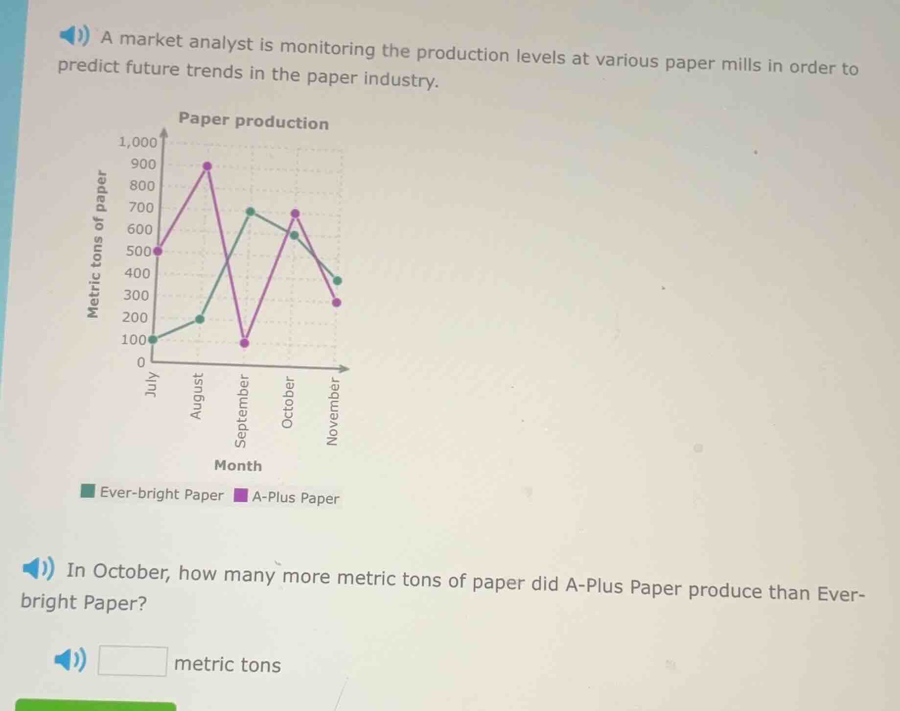a market analyst is monitoring the production levels at various paper m…