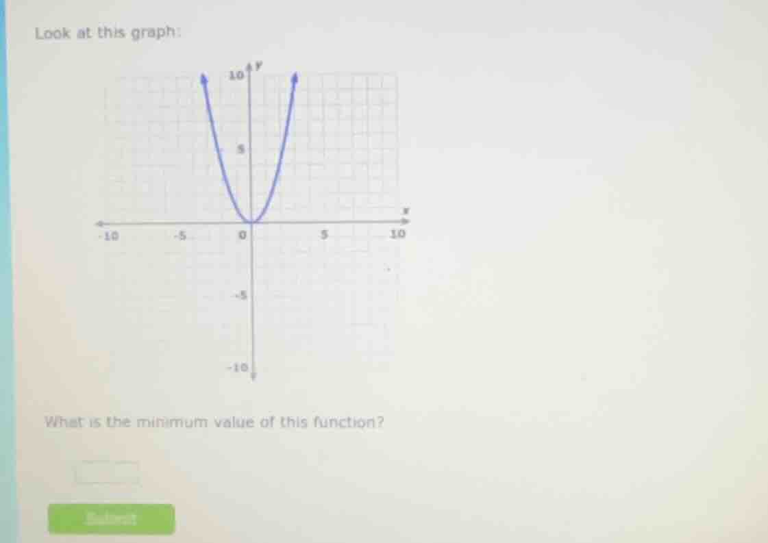 look at this graph: what is the minimum value of this function?