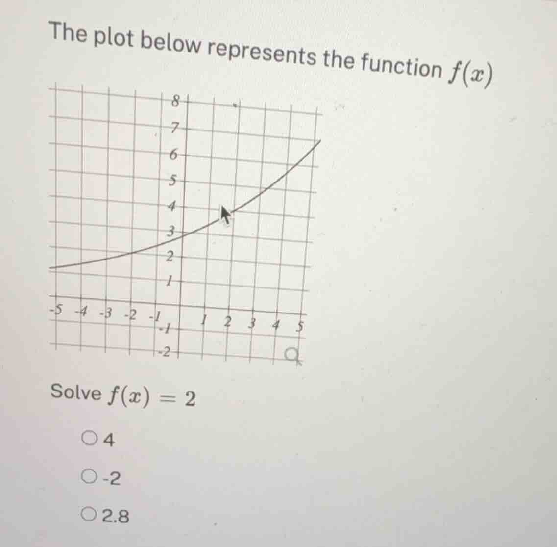 the plot below represents the function $f(x)$ solve $f(x) = 2$ $circ$ 4…