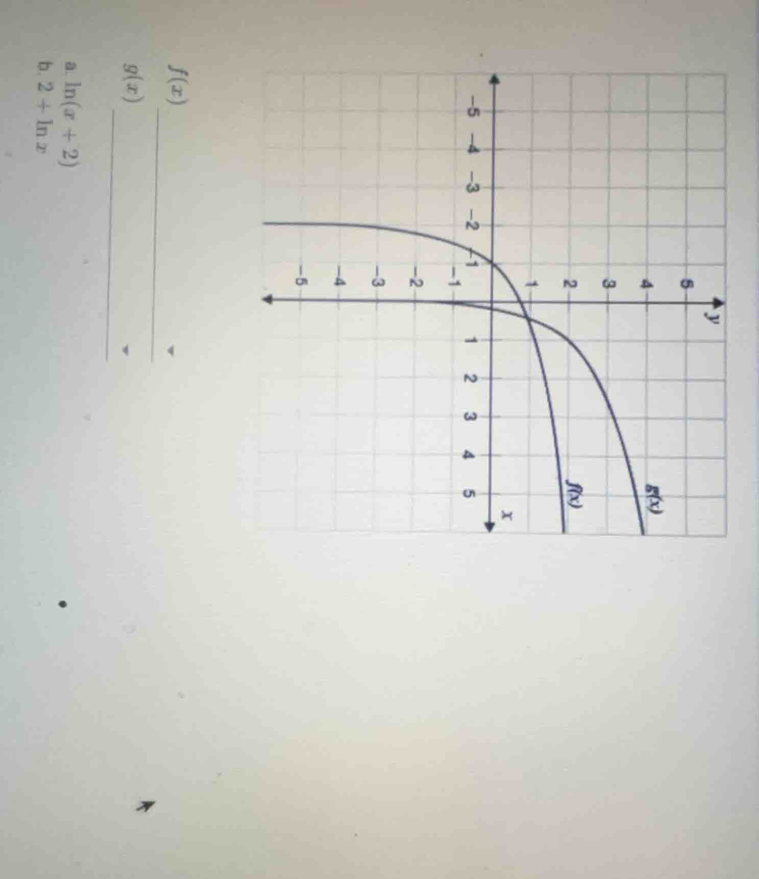 match the functions to the graph: a. $ln(x + 2)$ b. $2 + ln x$ $f(x)$ _…