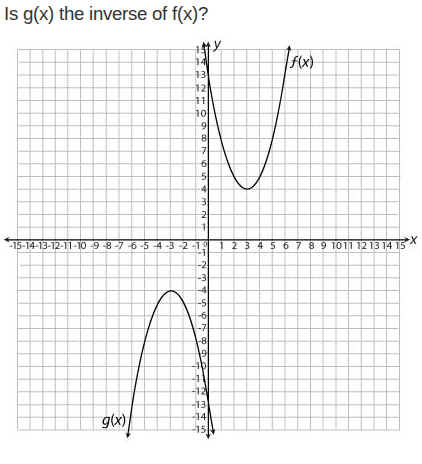 is g(x) the inverse of f(x)?
