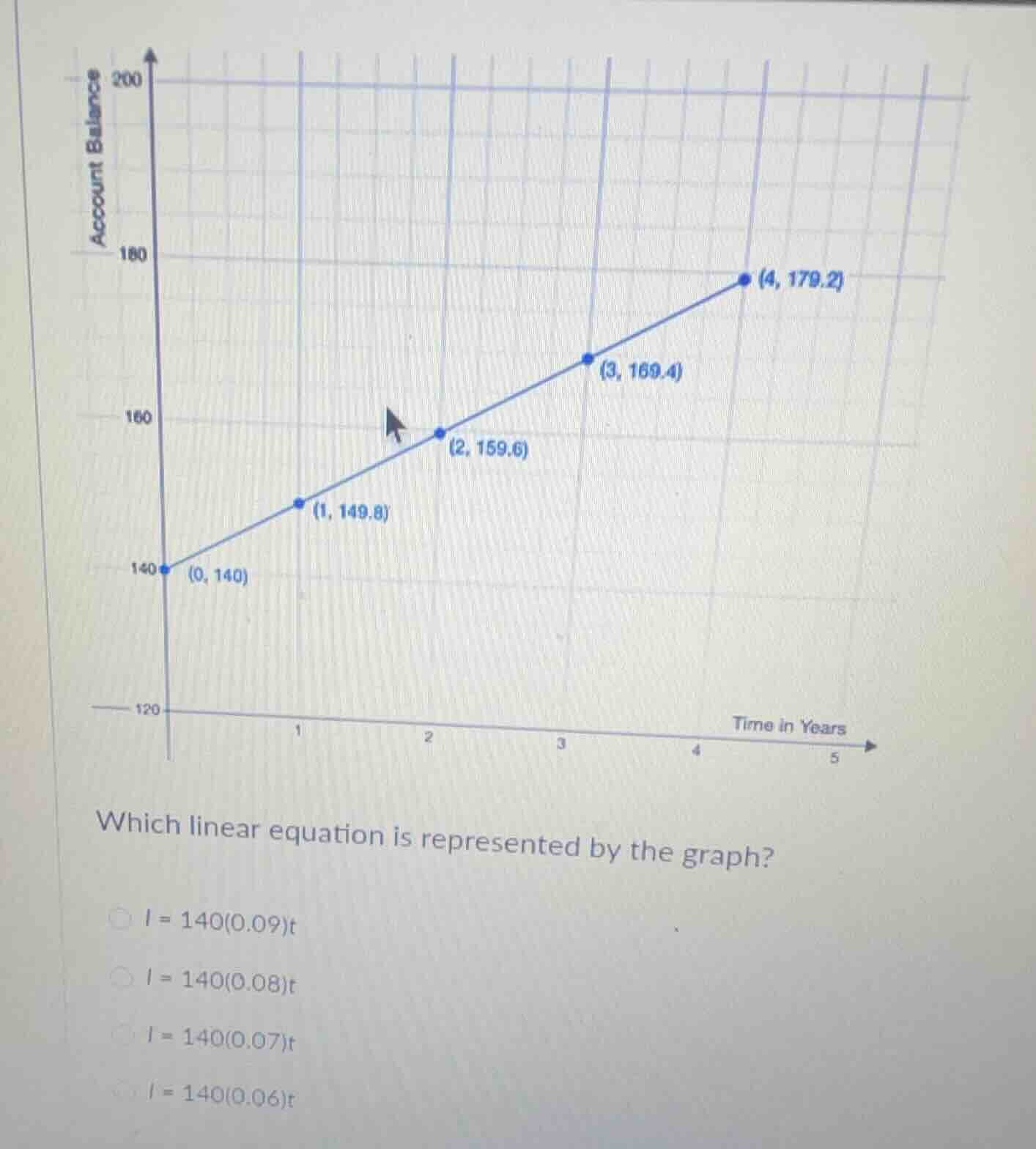 which linear equation is represented by the graph?$\boldsymbol{i = 140(…