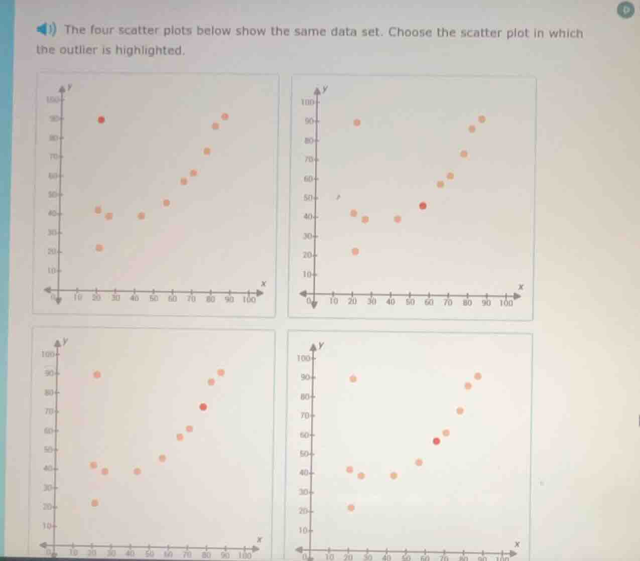1) the four scatter plots below show the same data set. choose the scat…