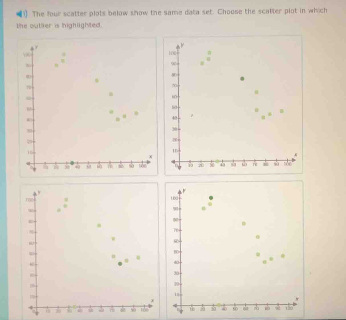 1) the four scatter plots below show the same data set. choose the scat…