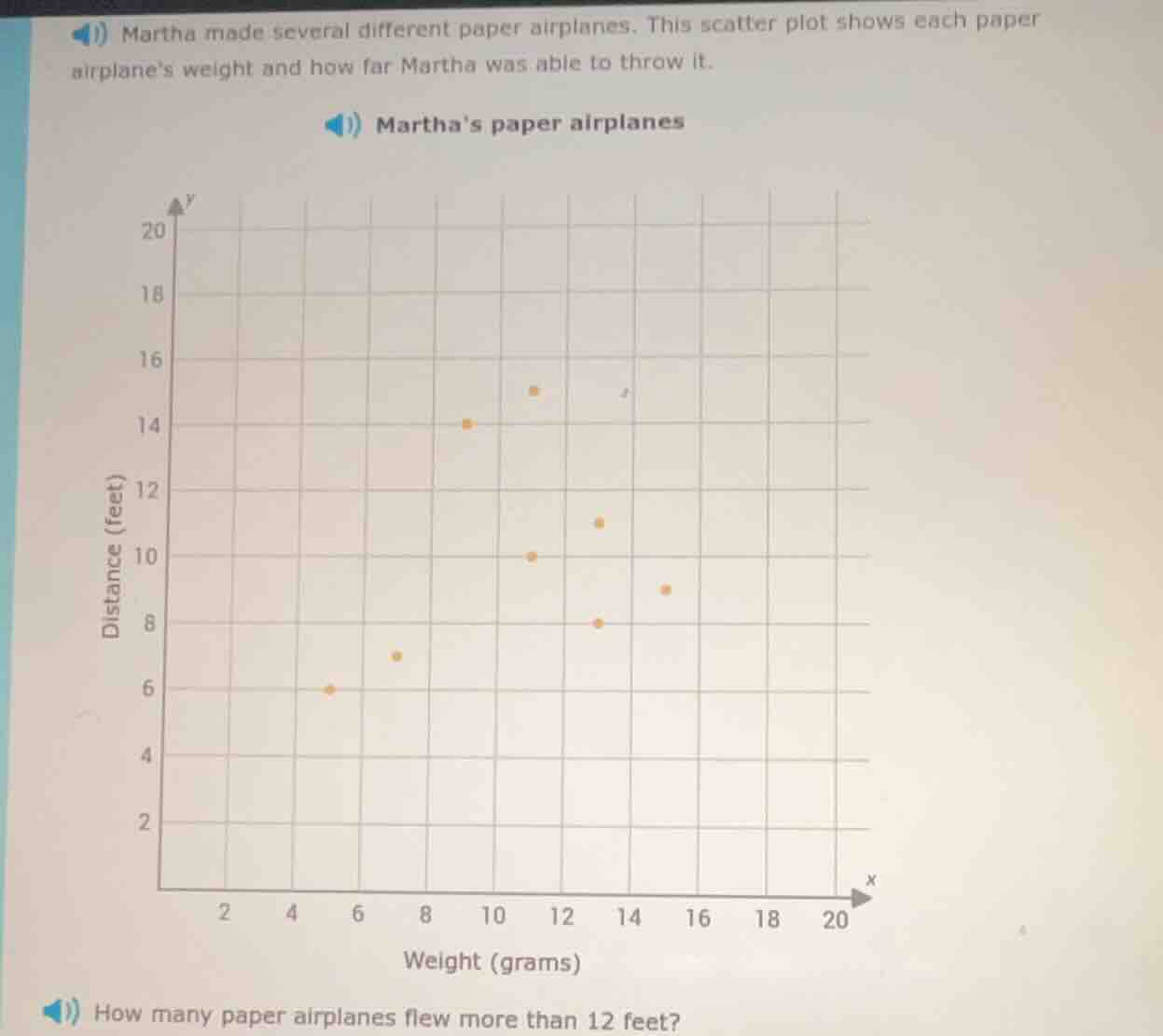 1) martha made several different paper airplanes. this scatter plot sho…