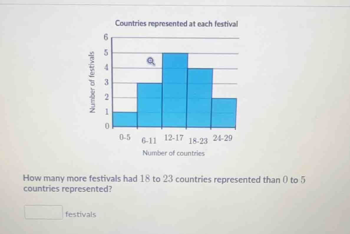 countries represented at each festival how many more festivals had 18 t…