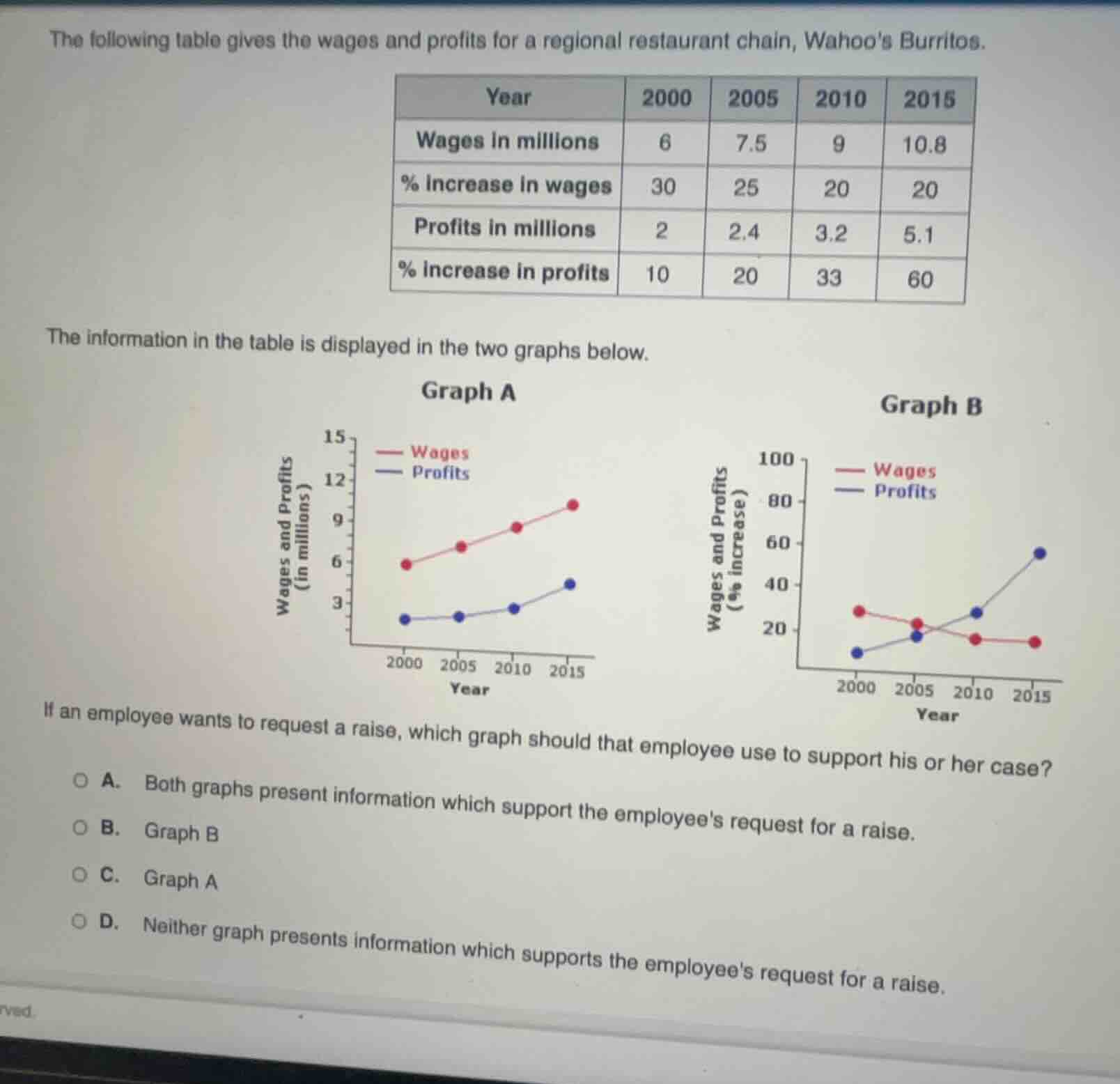 the following table gives the wages and profits for a regional restaura…