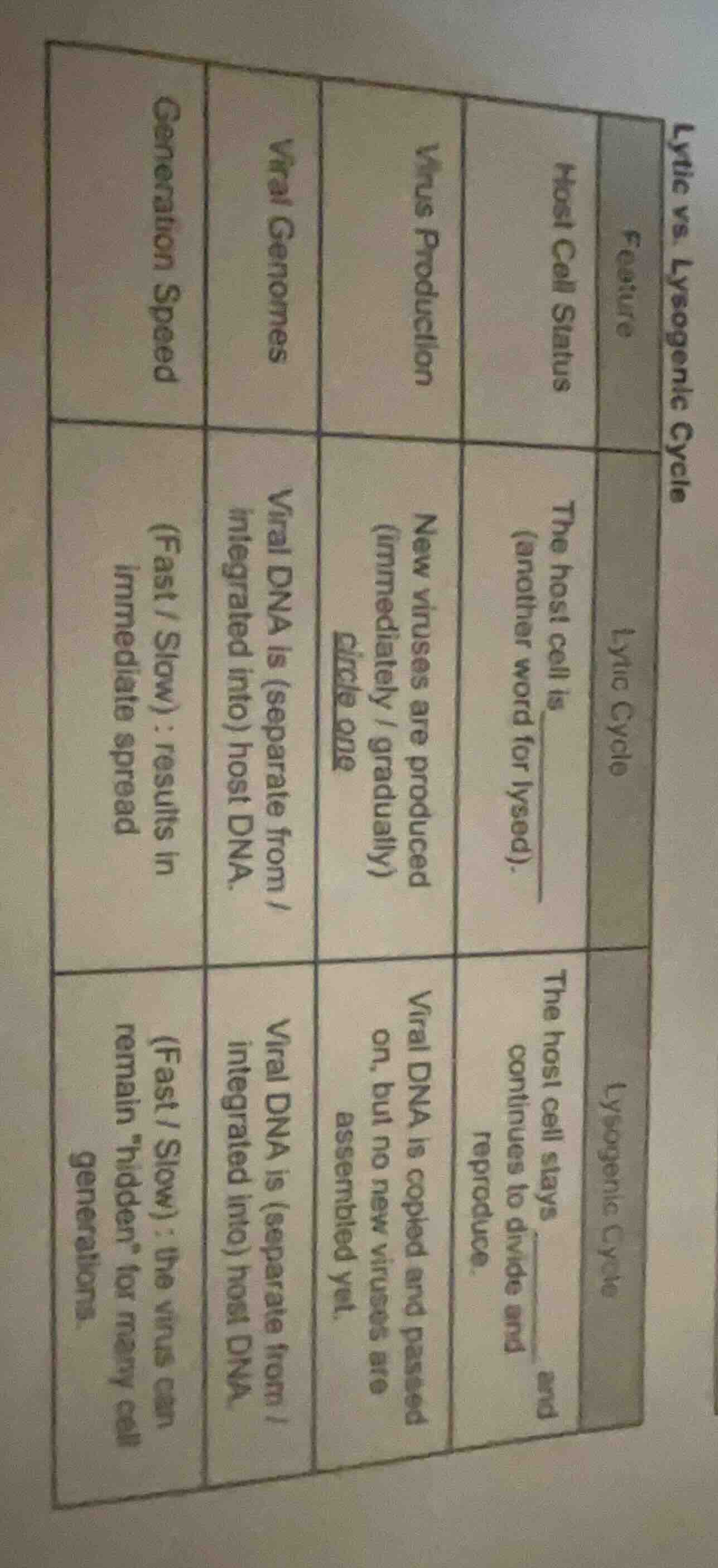 lytic vs. lysogenic cycle feature host cell status virus production vir…