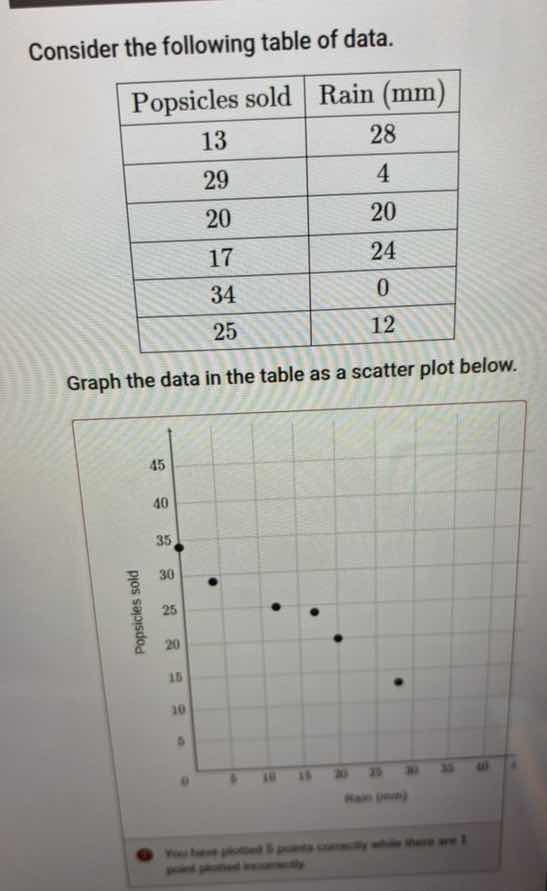 consider the following table of data. popsicles sold rain (mm) 13 28 29…