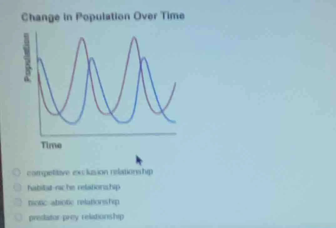 change in population over time competitive exclusion relationship habit…
