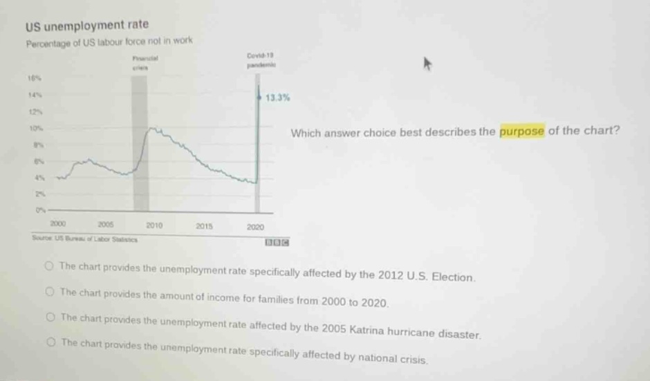 us unemployment rate percentage of us labour force not in work which an…