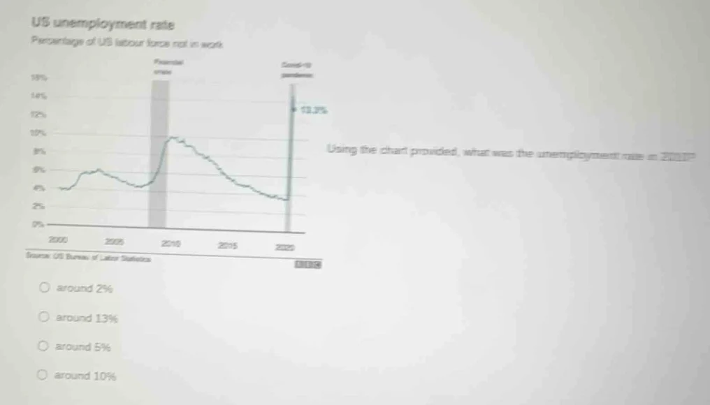 us unemployment rate percentage of us labour force not in work using th…