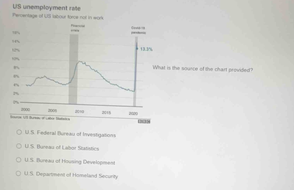 us unemployment rate percentage of us labour force not in work what is …