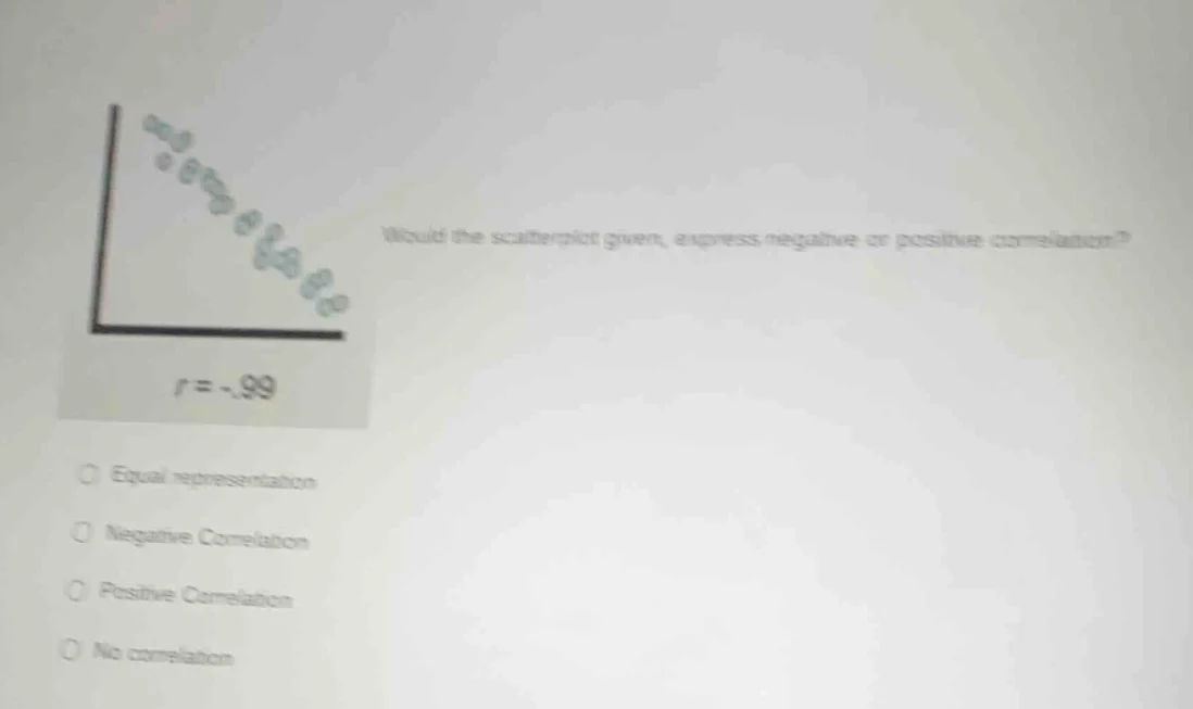 would the scatterplot given, express negative or positive correlation? …