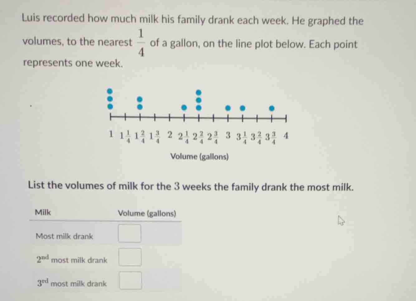 luis recorded how much milk his family drank each week. he graphed the …
