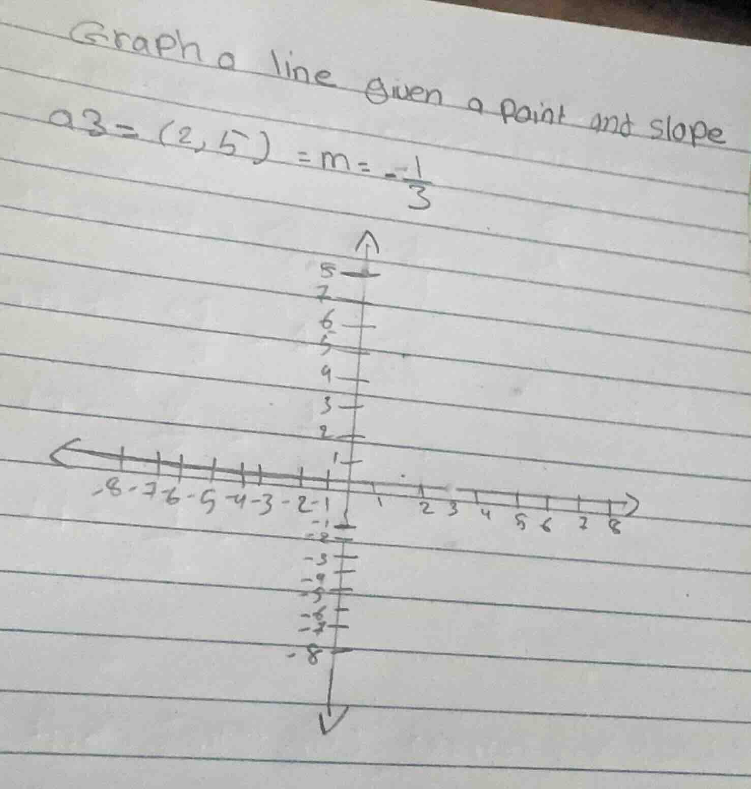 graph a line given a point and slope q3: \\((2, 5)\\), \\(m = -\\frac{1…
