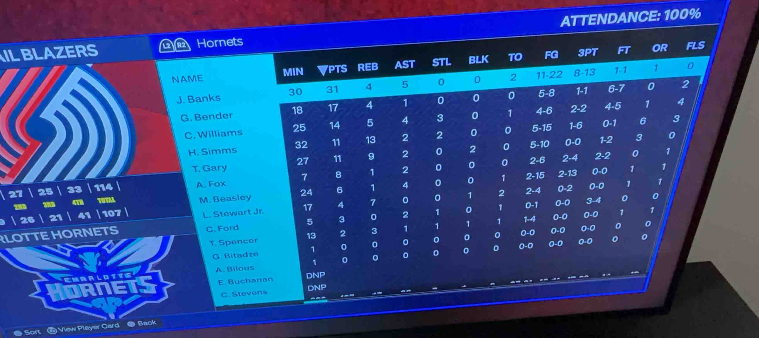 attendance: 100% hornets name min pts reb ast stl blk to fg 3pt ft or f…