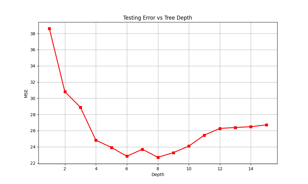 testing error vs tree depth mse depth 2 4 6 8 10 12 14 22 24 26 28 30 3…