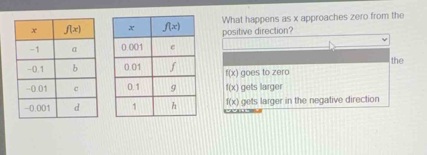 what happens as x approaches zero from the positive direction? f(x) goe…