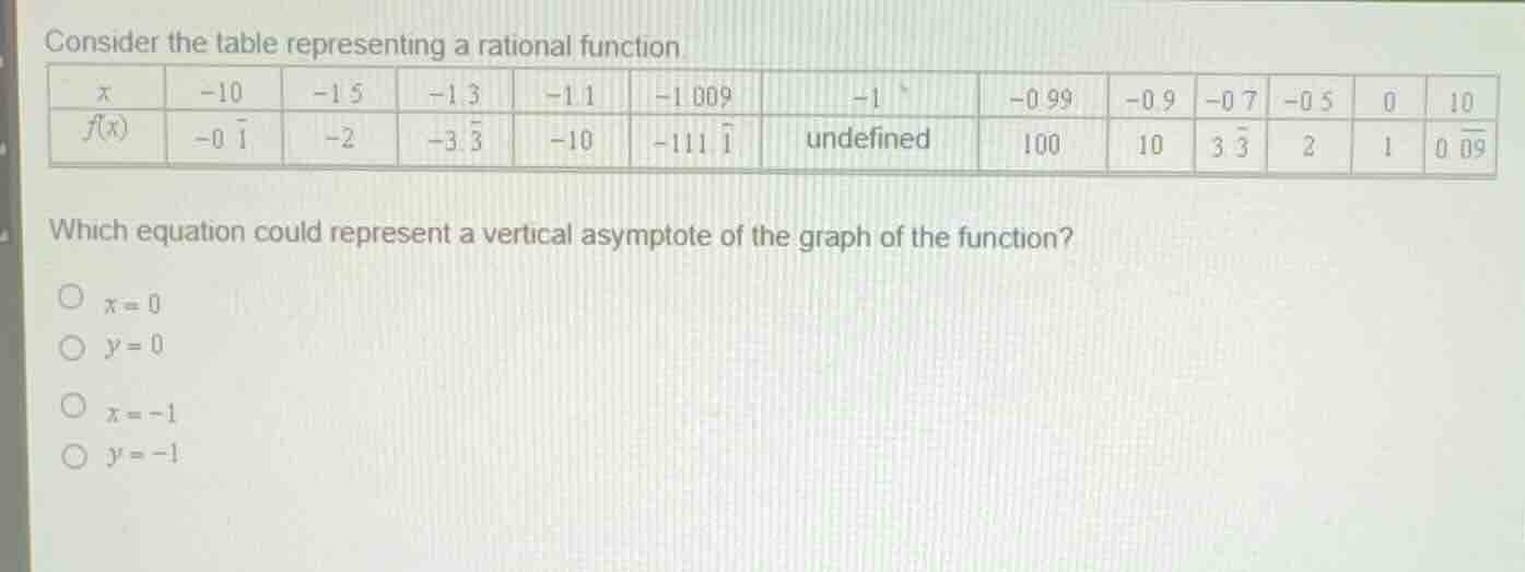 consider the table representing a rational function. which equation cou…