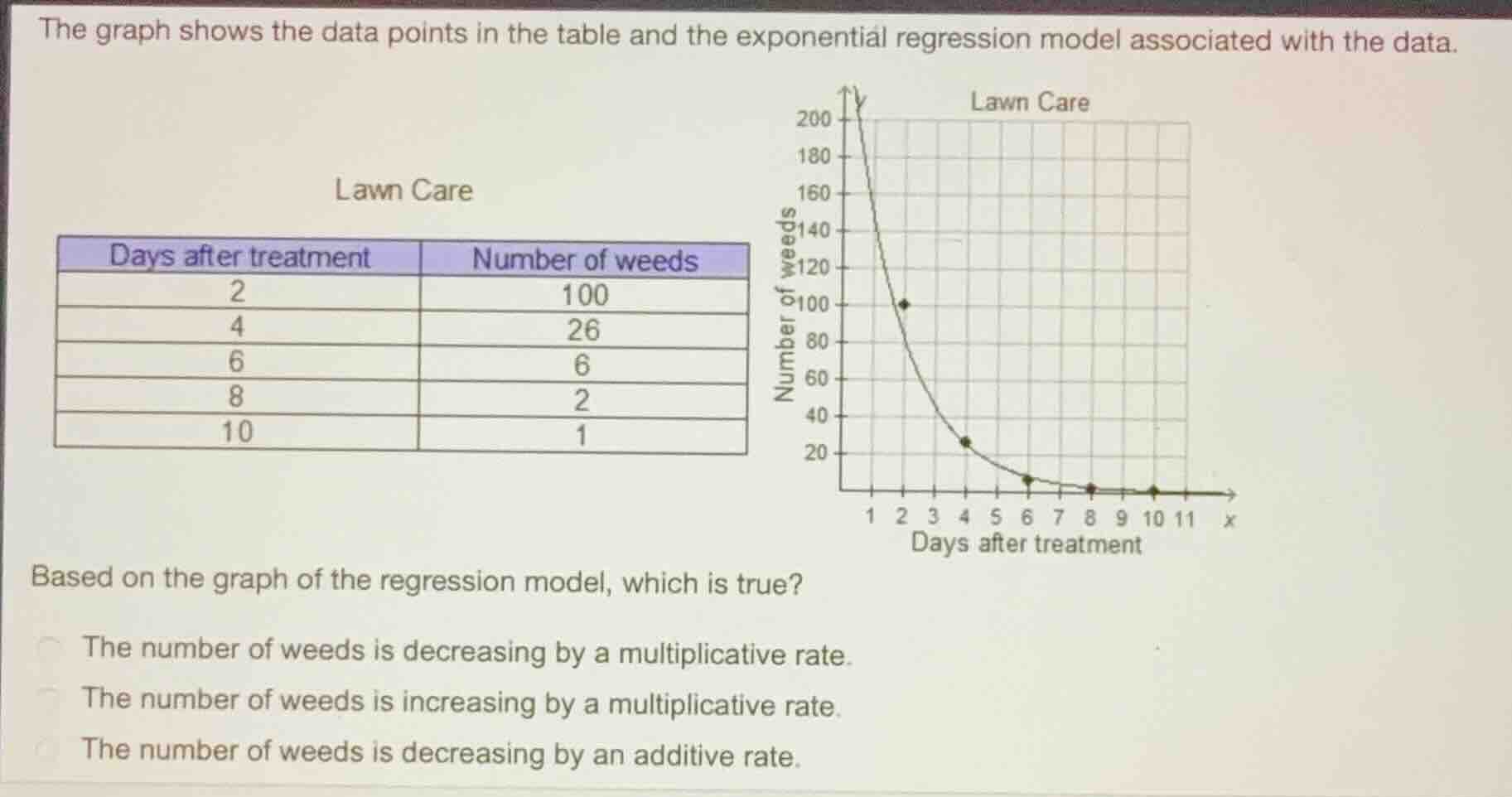 the graph shows the data points in the table and the exponential regres…