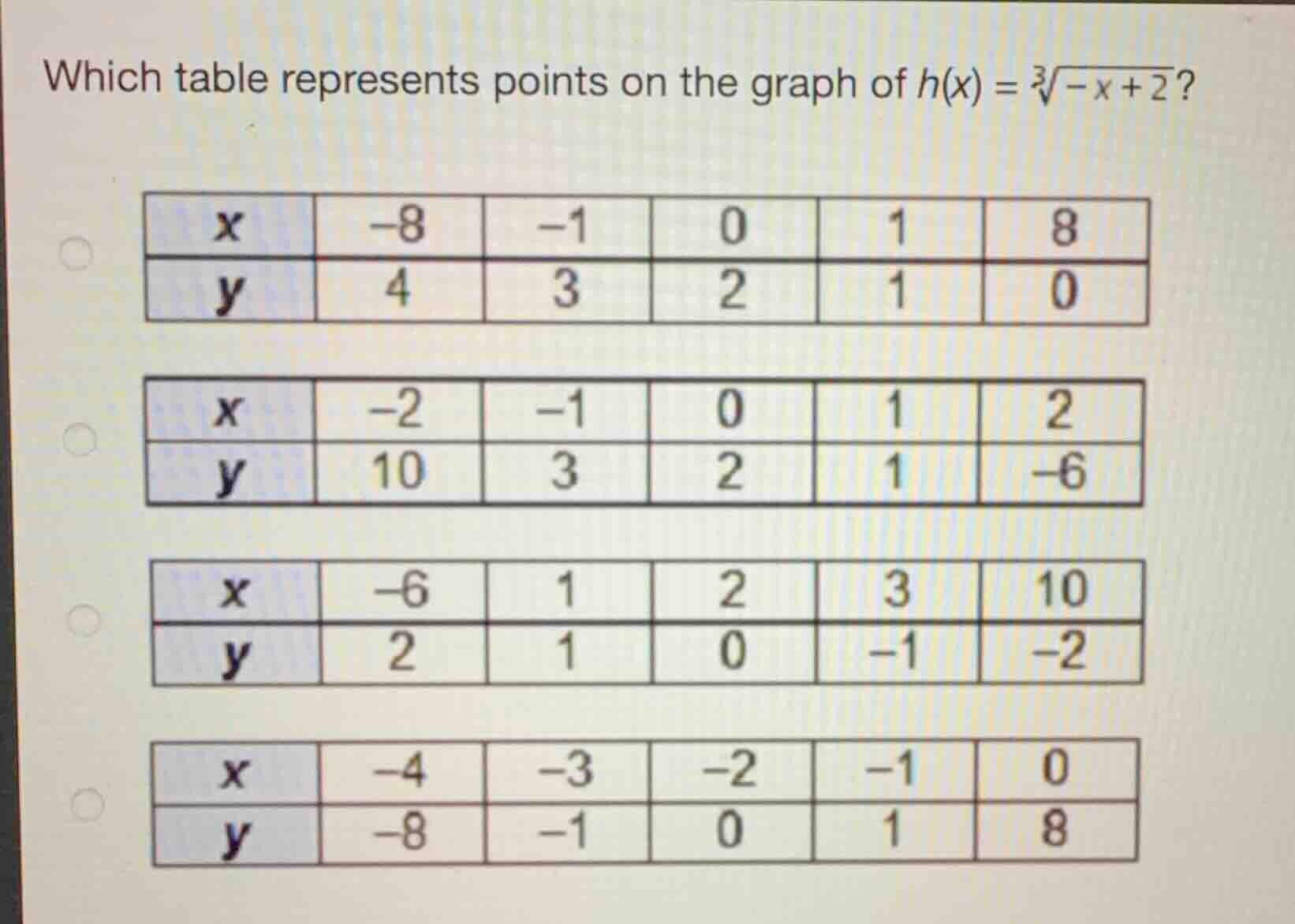 which table represents points on the graph of \\(h(x) = \\sqrt3{-x} + 2…