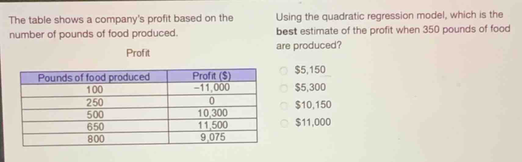 the table shows a companys profit based on the number of pounds of food…