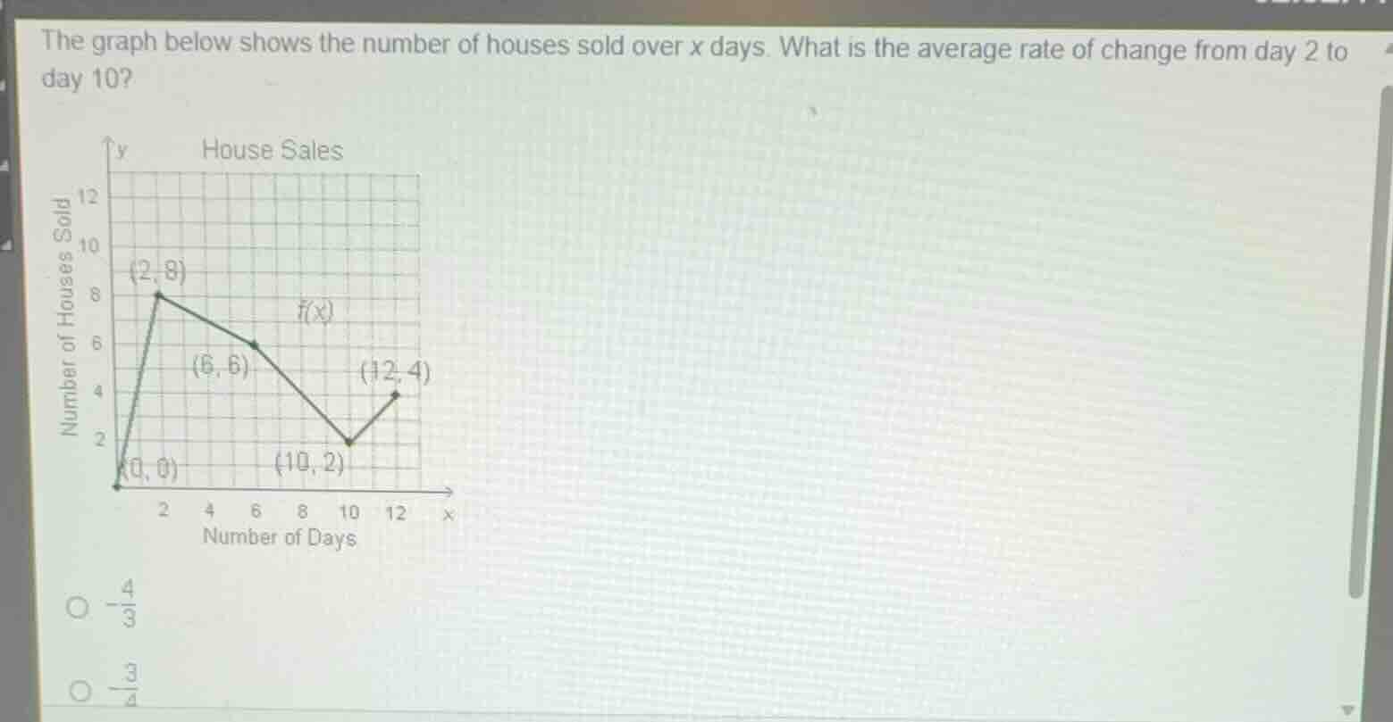 the graph below shows the number of houses sold over x days. what is th…