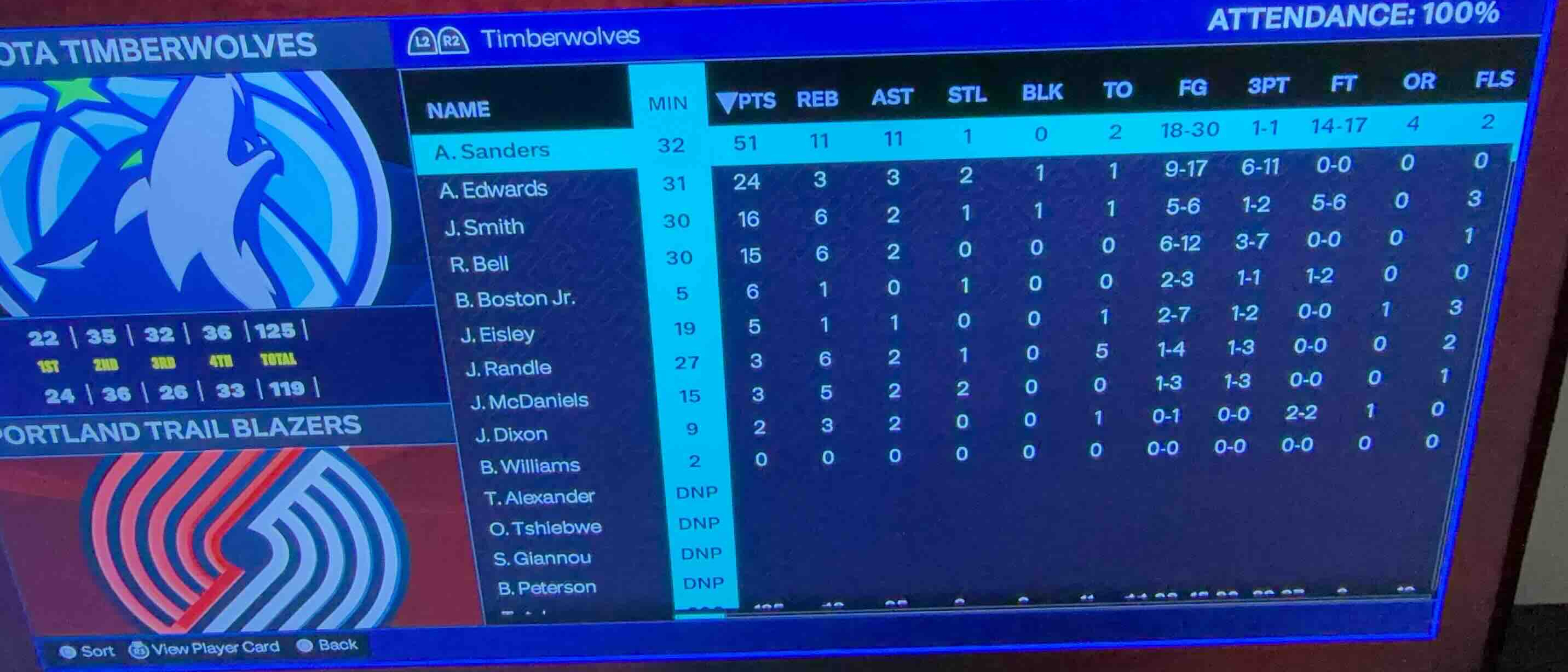 attendance: 100% timberwolves name min pts reb ast stl blk to fg 3pt ft…