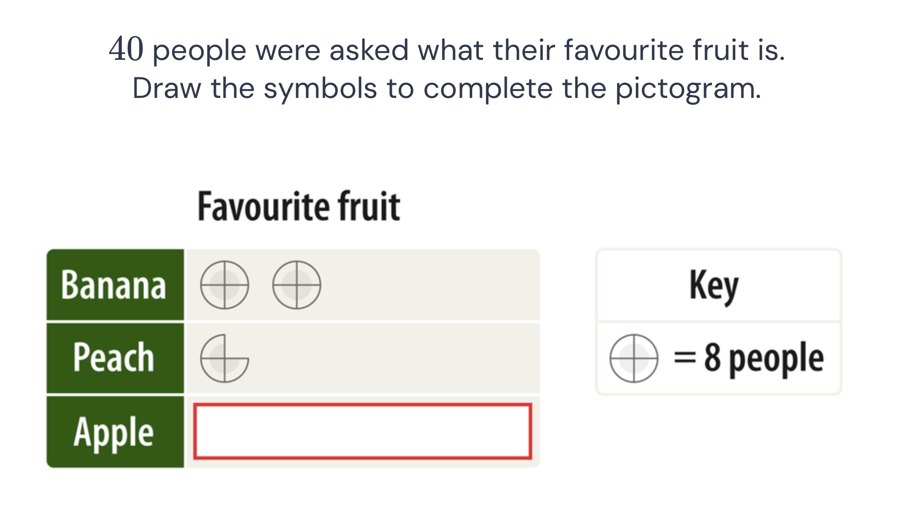 40 people were asked what their favourite fruit is. draw the symbols to…