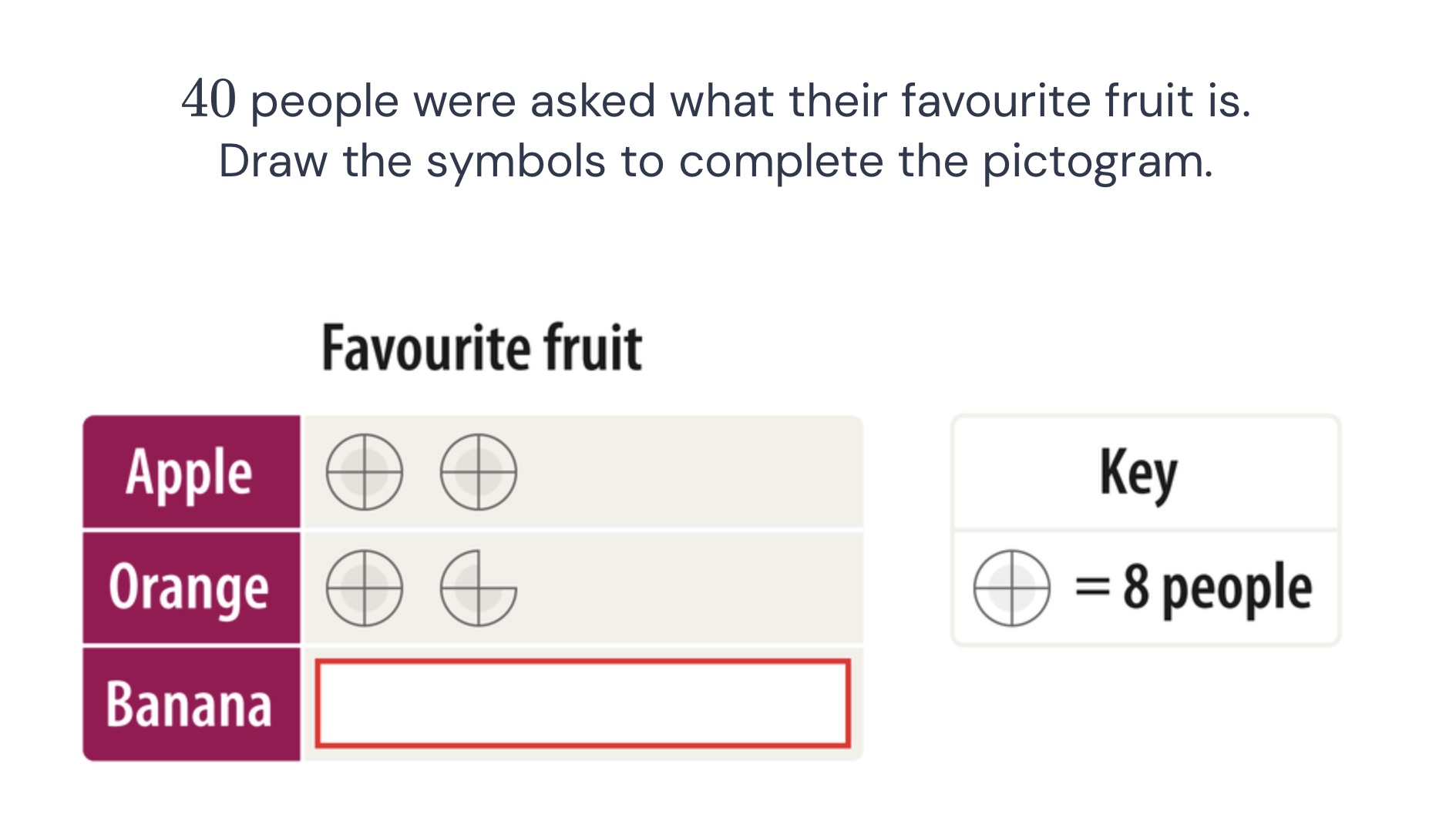 40 people were asked what their favourite fruit is. draw the symbols to…
