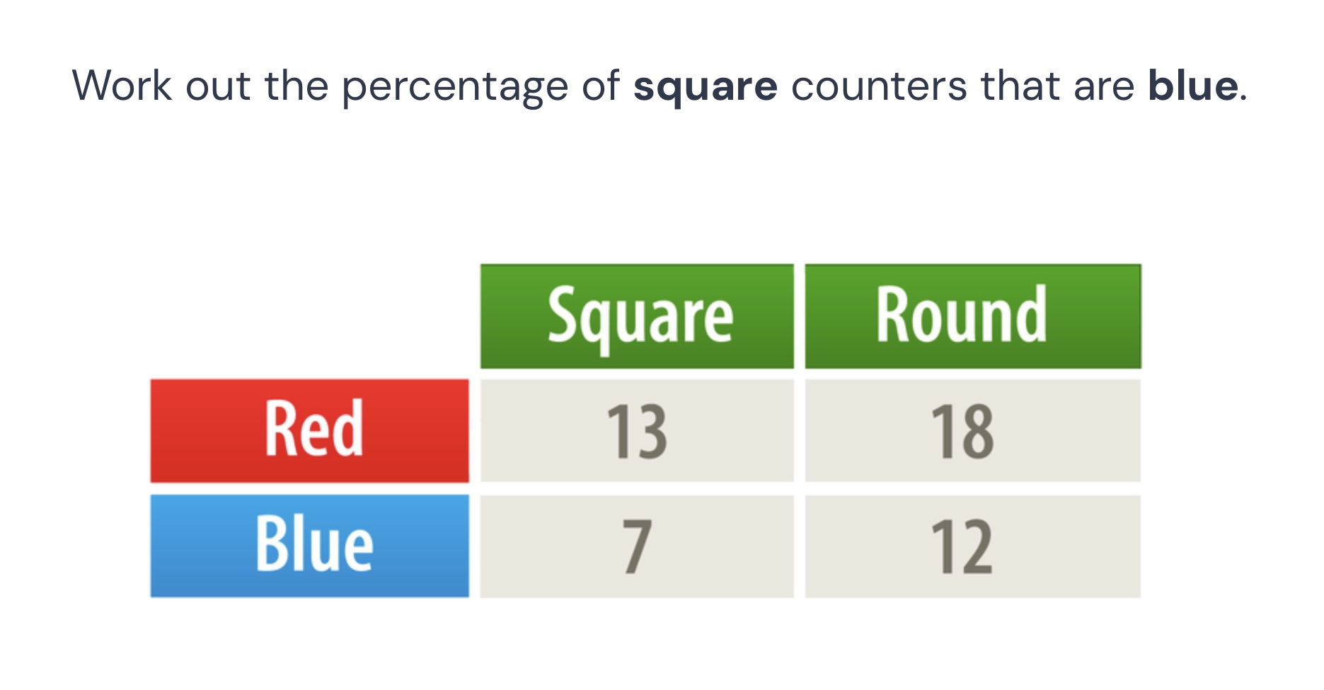 work out the percentage of square counters that are blue.