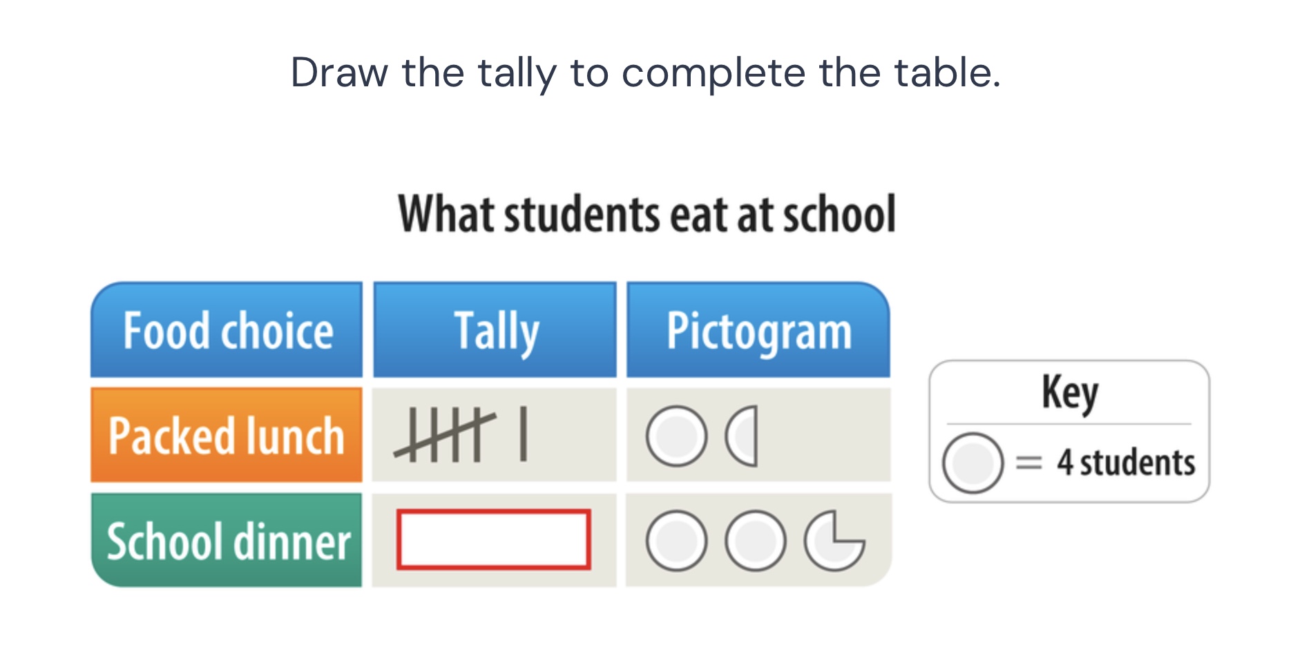 draw the tally to complete the table. what students eat at school food …